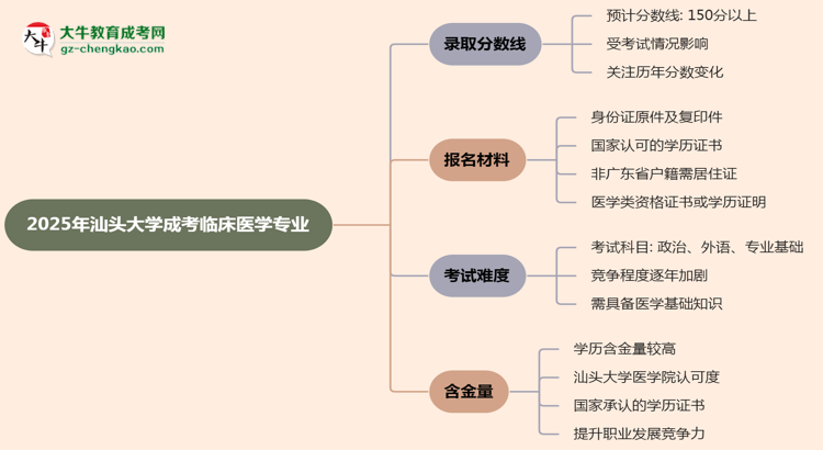 2025年汕頭大學(xué)成考臨床醫(yī)學(xué)專業(yè)錄取分?jǐn)?shù)線是多少？思維導(dǎo)圖