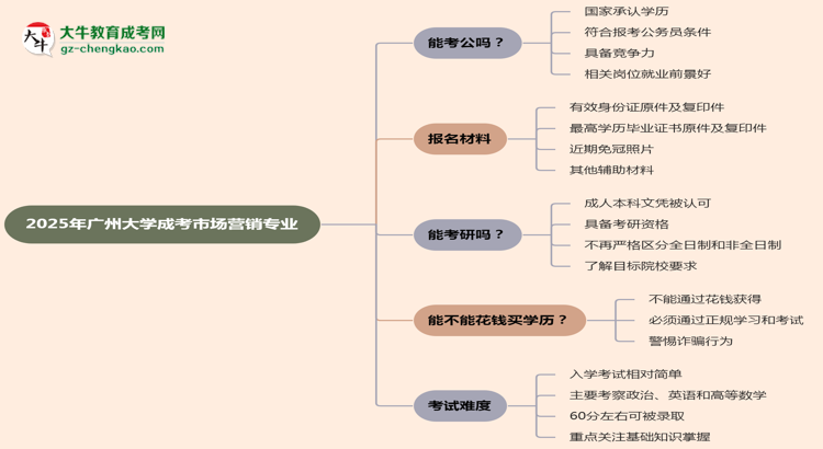 廣州大學(xué)2025年成考市場(chǎng)營(yíng)銷專業(yè)學(xué)歷能考公嗎？思維導(dǎo)圖