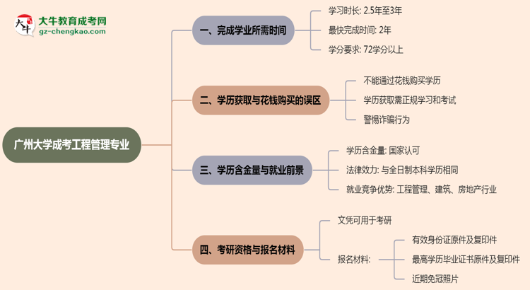 廣州大學(xué)成考工程管理專業(yè)需多久完成并拿證？（2025年新）思維導(dǎo)圖