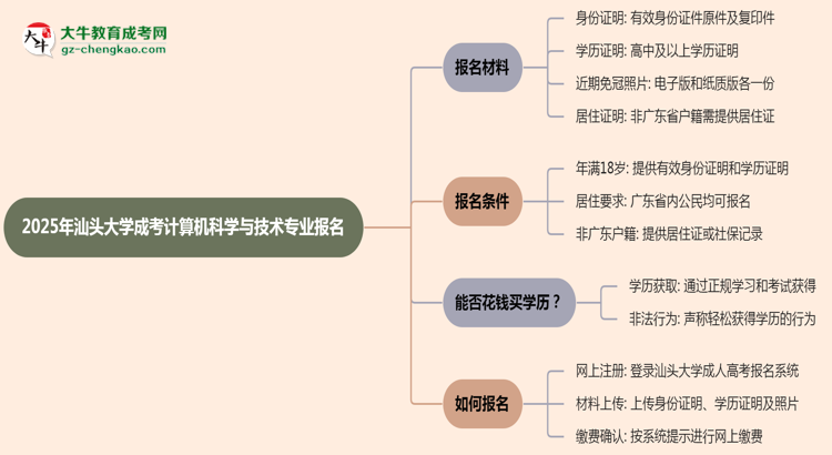 2025年汕頭大學成考計算機科學與技術專業(yè)報名材料需要什么？思維導圖