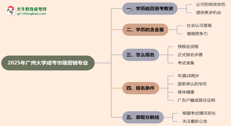 2025年廣州大學(xué)成考市場營銷專業(yè)學(xué)歷能報(bào)考教資嗎？思維導(dǎo)圖