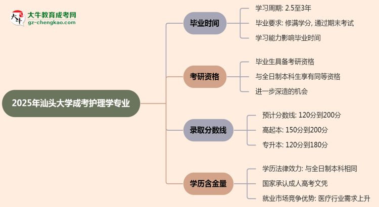 汕頭大學(xué)成考護(hù)理學(xué)專業(yè)需多久完成并拿證？（2025年新）思維導(dǎo)圖