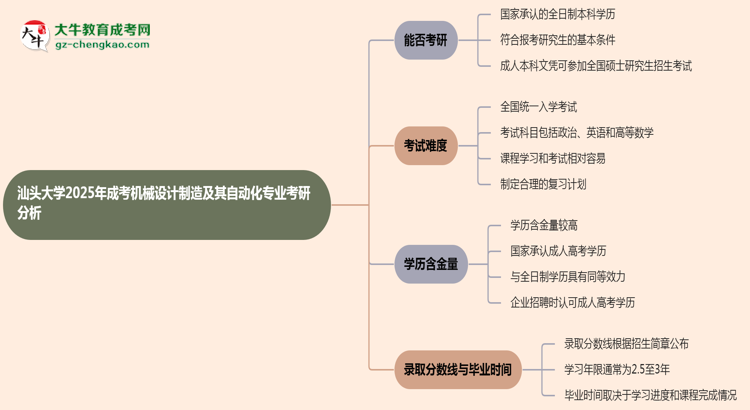 汕頭大學(xué)2025年成考機(jī)械設(shè)計(jì)制造及其自動化專業(yè)能考研究生嗎？思維導(dǎo)圖