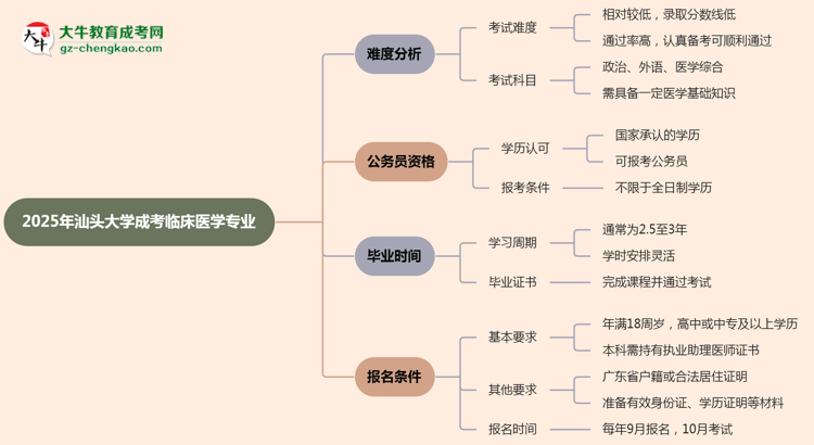 2025年汕頭大學(xué)成考臨床醫(yī)學(xué)專業(yè)難不難？思維導(dǎo)圖