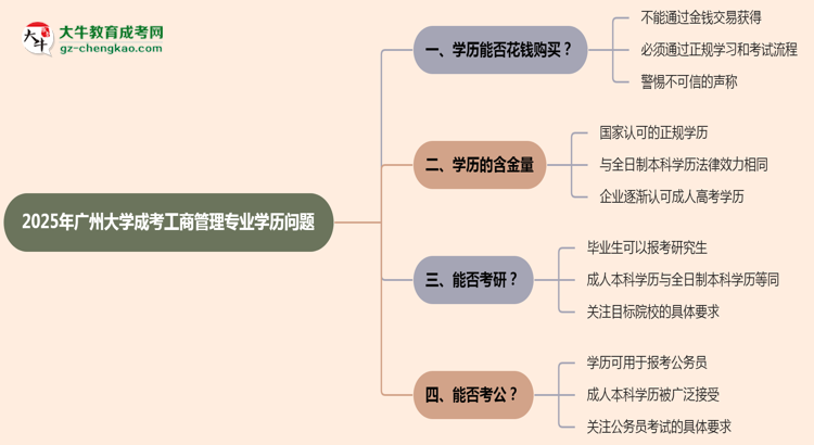 2025年廣州大學(xué)成考工商管理專業(yè)學(xué)歷花錢能買到嗎？思維導(dǎo)圖