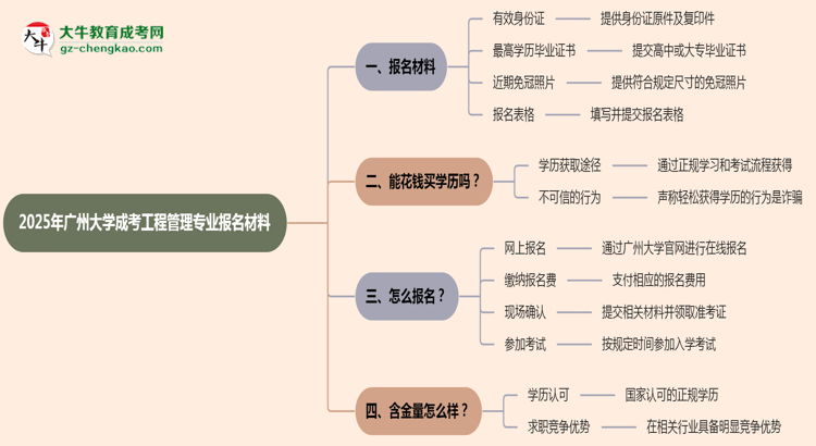 2025年廣州大學(xué)成考工程管理專業(yè)報(bào)名材料需要什么？思維導(dǎo)圖