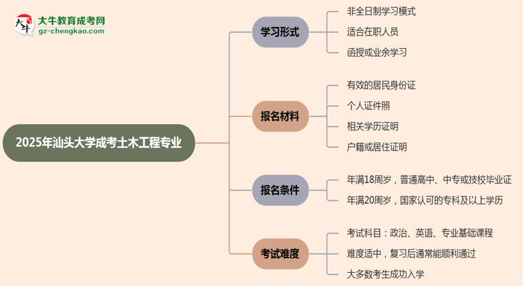 汕頭大學成考土木工程專業(yè)是全日制的嗎？（2025最新）思維導圖