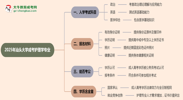 2025年汕頭大學(xué)成考護(hù)理學(xué)專業(yè)入學(xué)考試科目有哪些？思維導(dǎo)圖