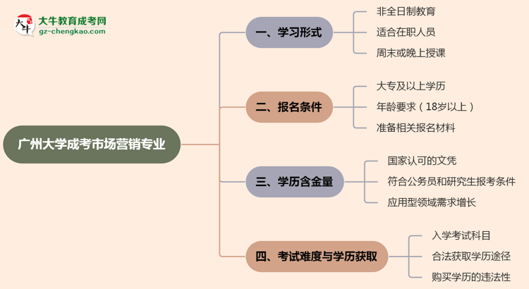 廣州大學(xué)成考市場營銷專業(yè)是全日制的嗎？（2025最新）思維導(dǎo)圖