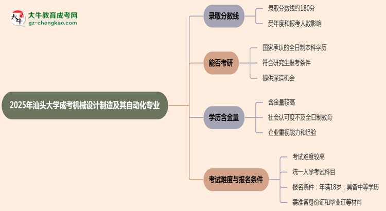 2025年汕頭大學(xué)成考機(jī)械設(shè)計制造及其自動化專業(yè)錄取分?jǐn)?shù)線是多少？思維導(dǎo)圖