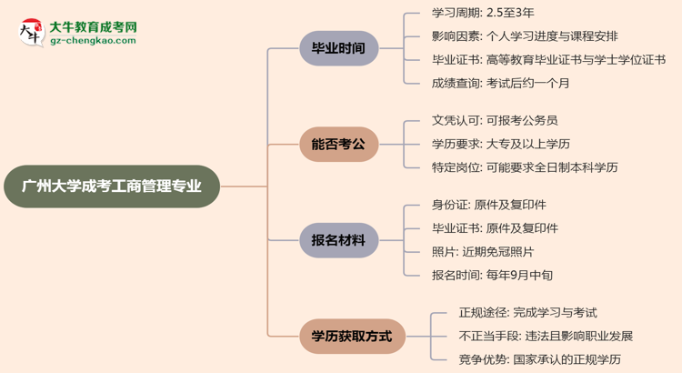 廣州大學(xué)成考工商管理專(zhuān)業(yè)需多久完成并拿證？（2025年新）思維導(dǎo)圖