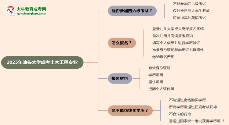 汕頭大學(xué)2025年成考土木工程專業(yè)生可不可以考四六級(jí)？思維導(dǎo)圖