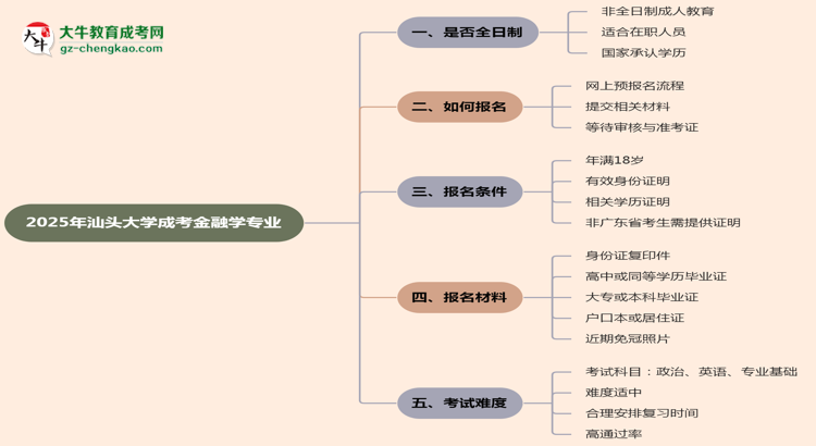 汕頭大學(xué)成考金融學(xué)專業(yè)是全日制的嗎？（2025最新）思維導(dǎo)圖