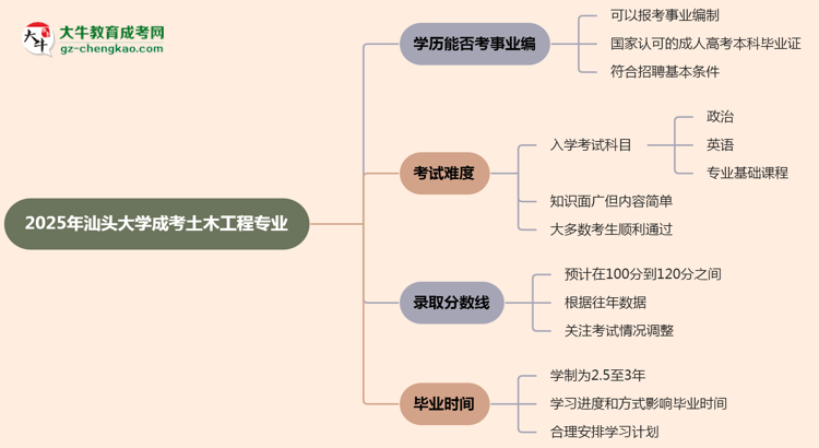 2025年汕頭大學(xué)成考土木工程專業(yè)能考事業(yè)編嗎？思維導(dǎo)圖