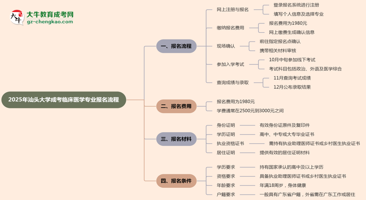 汕頭大學(xué)成考臨床醫(yī)學(xué)專(zhuān)業(yè)2025年報(bào)名流程思維導(dǎo)圖