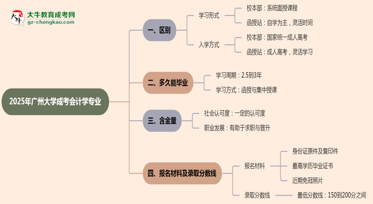 廣州大學2025年成考會計學專業(yè)校本部和函授站哪個更好？思維導圖