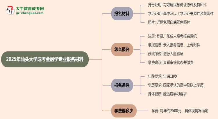 2025年汕頭大學(xué)成考金融學(xué)專業(yè)報名材料需要什么？思維導(dǎo)圖