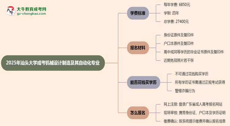 2025年汕頭大學(xué)成考機(jī)械設(shè)計(jì)制造及其自動(dòng)化專業(yè)最新學(xué)費(fèi)標(biāo)準(zhǔn)多少思維導(dǎo)圖