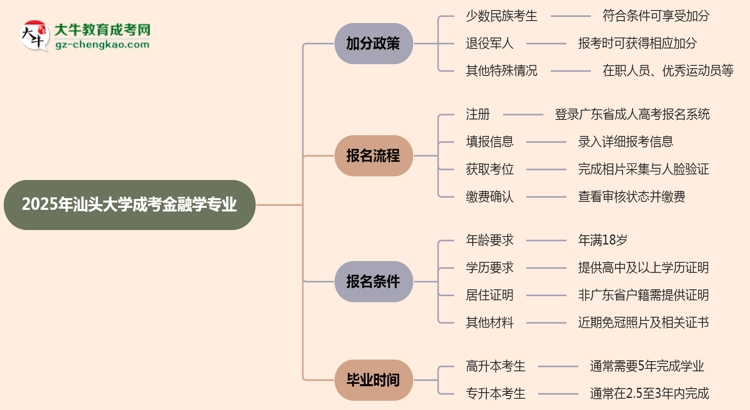 2025年汕頭大學(xué)成考金融學(xué)專業(yè)最新加分政策及條件思維導(dǎo)圖