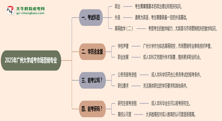 2025年廣州大學(xué)成考市場營銷專業(yè)入學(xué)考試科目有哪些？思維導(dǎo)圖