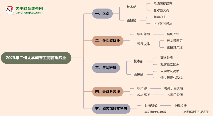 廣州大學(xué)2025年成考工商管理專業(yè)校本部和函授站哪個更好？思維導(dǎo)圖