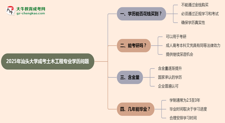 2025年汕頭大學成考土木工程專業(yè)學歷花錢能買到嗎？思維導圖