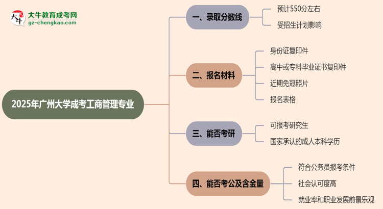 2025年廣州大學(xué)成考工商管理專(zhuān)業(yè)錄取分?jǐn)?shù)線是多少？思維導(dǎo)圖