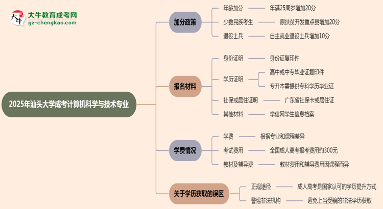 2025年汕頭大學(xué)成考計(jì)算機(jī)科學(xué)與技術(shù)專業(yè)最新加分政策及條件思維導(dǎo)圖