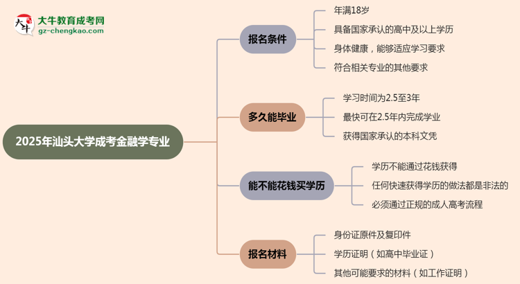 汕頭大學(xué)2025年成考金融學(xué)專(zhuān)業(yè)報(bào)考條件是什么思維導(dǎo)圖