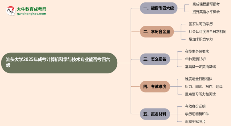 汕頭大學2025年成考計算機科學與技術(shù)專業(yè)生可不可以考四六級？思維導圖