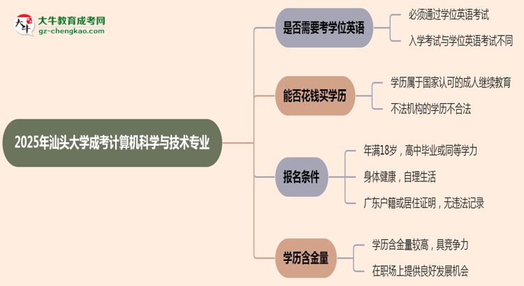 2025年汕頭大學(xué)成考計算機(jī)科學(xué)與技術(shù)專業(yè)要考學(xué)位英語嗎？思維導(dǎo)圖