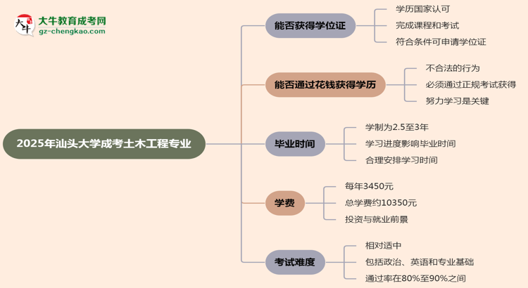 2025年汕頭大學成考土木工程專業(yè)能拿學位證嗎？思維導圖