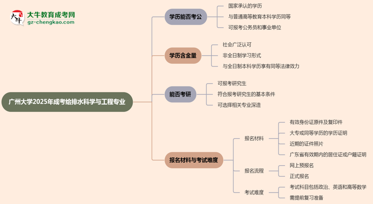 廣州大學(xué)2025年成考給排水科學(xué)與工程專業(yè)學(xué)歷能考公嗎？思維導(dǎo)圖