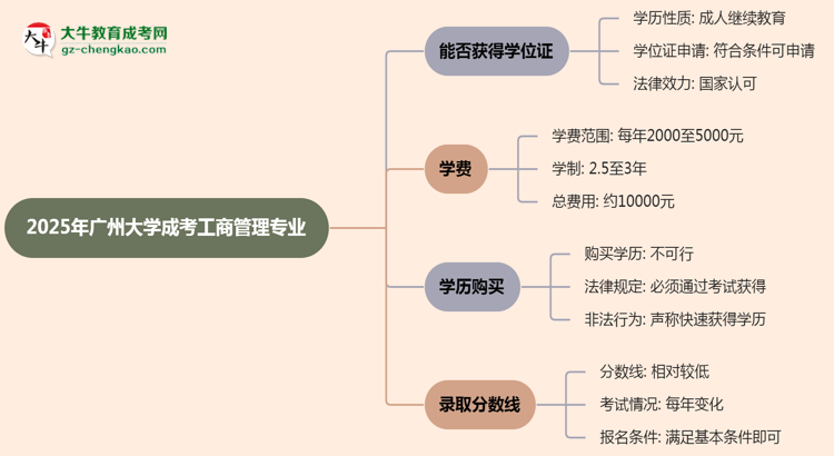 2025年廣州大學成考工商管理專業(yè)能拿學位證嗎？思維導圖