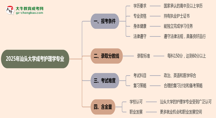 汕頭大學2025年成考護理學專業(yè)報考條件是什么思維導圖