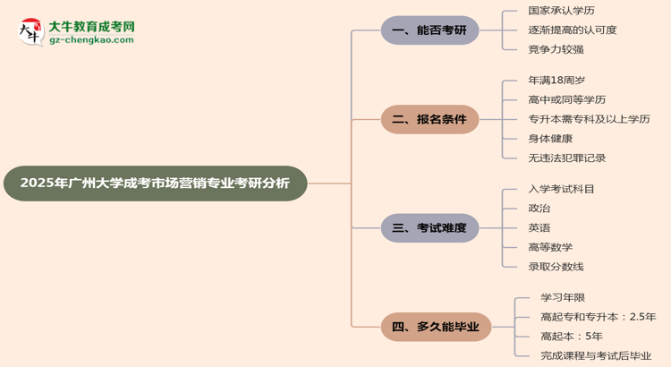 廣州大學2025年成考市場營銷專業(yè)能考研究生嗎？思維導圖