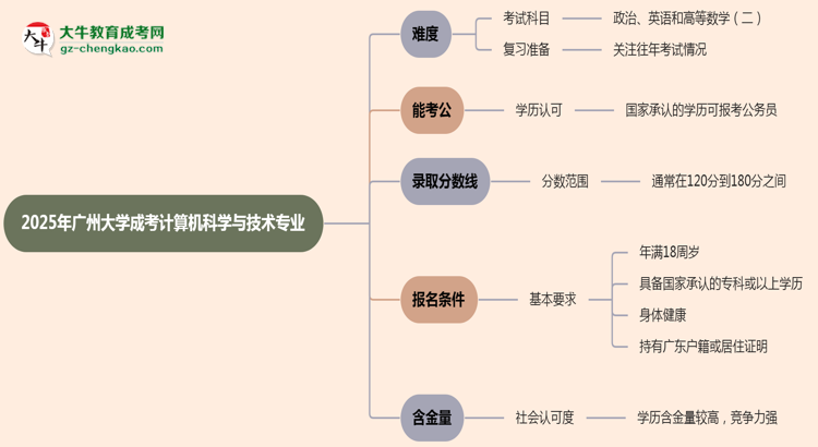 2025年廣州大學(xué)成考計(jì)算機(jī)科學(xué)與技術(shù)專業(yè)難不難？思維導(dǎo)圖