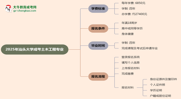 2025年汕頭大學(xué)成考土木工程專業(yè)最新學(xué)費標(biāo)準(zhǔn)多少思維導(dǎo)圖