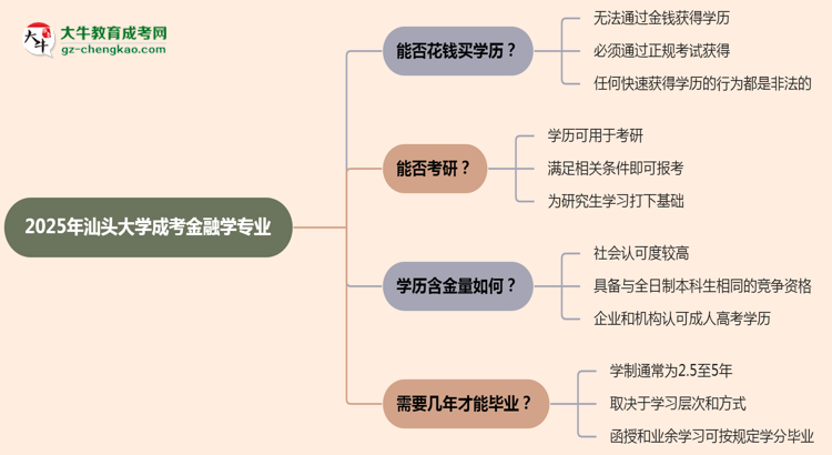 2025年汕頭大學(xué)成考金融學(xué)專業(yè)學(xué)歷花錢能買到嗎？思維導(dǎo)圖