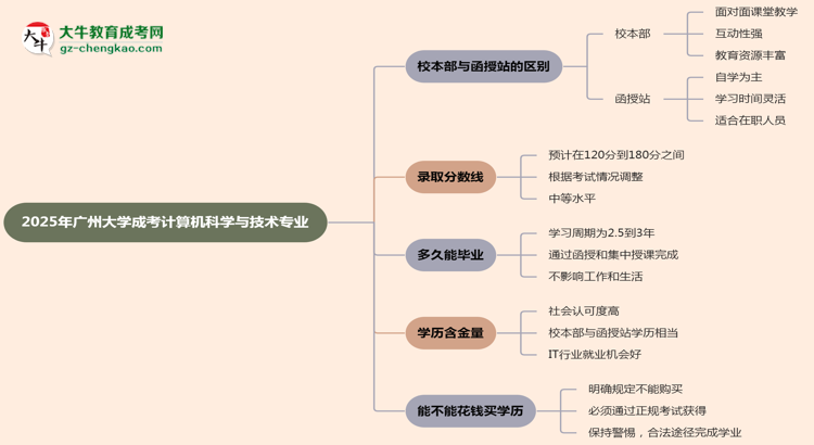 廣州大學(xué)2025年成考計(jì)算機(jī)科學(xué)與技術(shù)專(zhuān)業(yè)校本部和函授站哪個(gè)更好？思維導(dǎo)圖