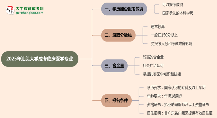 2025年汕頭大學(xué)成考臨床醫(yī)學(xué)專業(yè)學(xué)歷能報(bào)考教資嗎？思維導(dǎo)圖