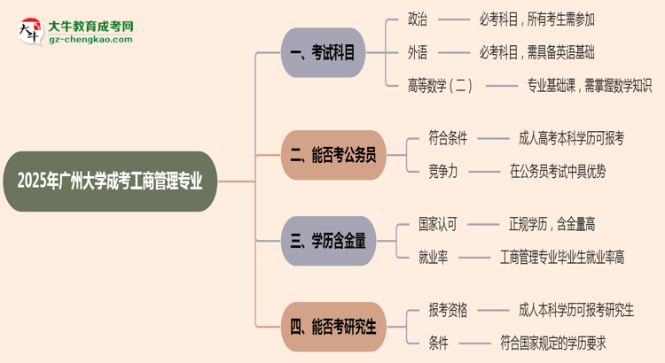 2025年廣州大學成考工商管理專業(yè)入學考試科目有哪些？思維導圖