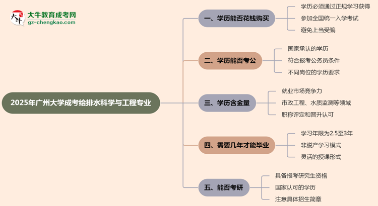 2025年廣州大學(xué)成考給排水科學(xué)與工程專業(yè)學(xué)歷花錢(qián)能買(mǎi)到嗎？思維導(dǎo)圖