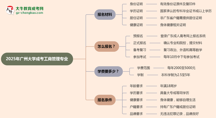 2025年廣州大學(xué)成考工商管理專業(yè)報(bào)名材料需要什么？思維導(dǎo)圖