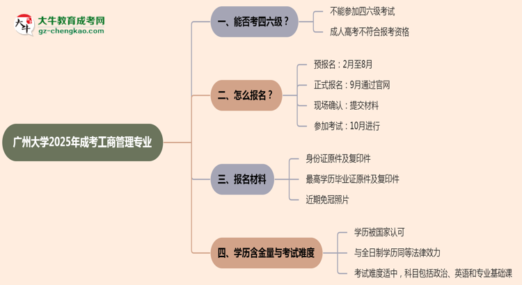 廣州大學(xué)2025年成考工商管理專業(yè)生可不可以考四六級(jí)？思維導(dǎo)圖