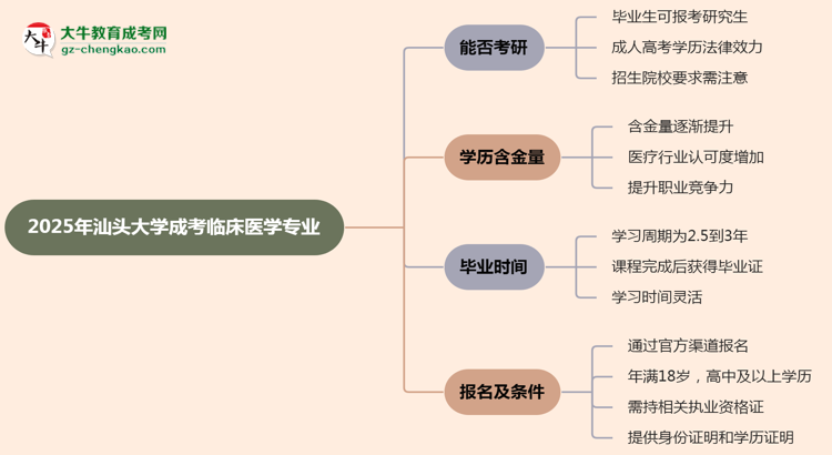 汕頭大學(xué)2025年成考臨床醫(yī)學(xué)專業(yè)能考研究生嗎？思維導(dǎo)圖