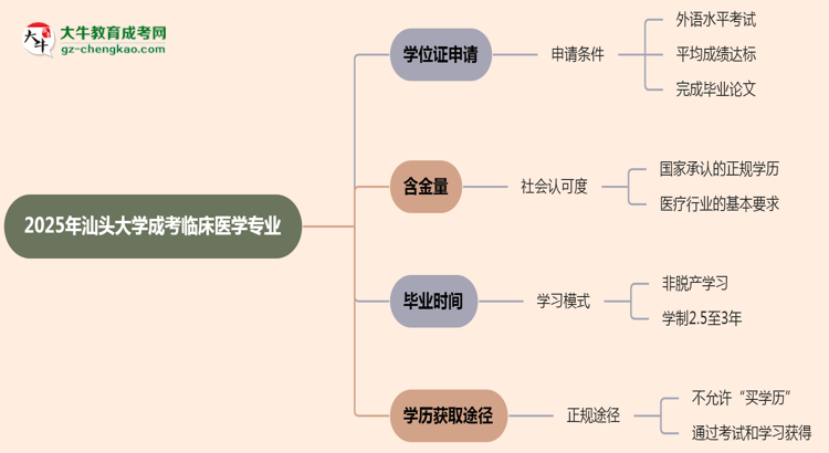 2025年汕頭大學(xué)成考臨床醫(yī)學(xué)專業(yè)能拿學(xué)位證嗎？思維導(dǎo)圖