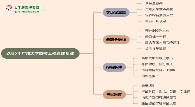 2025年廣州大學(xué)成考工程管理專業(yè)學(xué)歷的含金量怎么樣？思維導(dǎo)圖