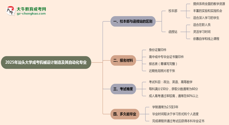 汕頭大學(xué)2025年成考機械設(shè)計制造及其自動化專業(yè)校本部和函授站哪個更好？思維導(dǎo)圖