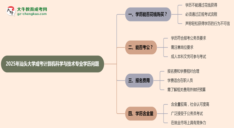 2025年汕頭大學(xué)成考計算機(jī)科學(xué)與技術(shù)專業(yè)學(xué)歷花錢能買到嗎？思維導(dǎo)圖